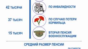 Что значит размер страховой пенсии по старости в Газпром